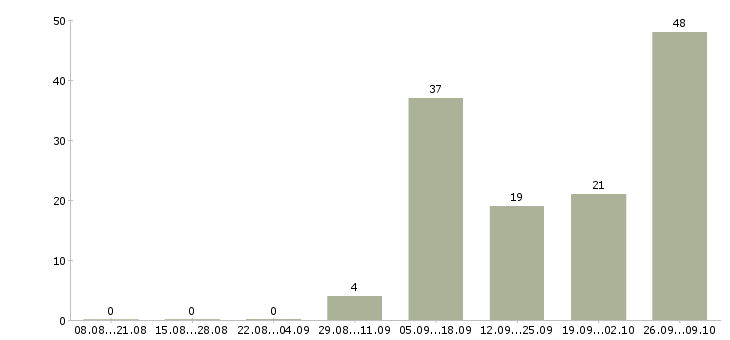 Работа оператор на телефон продажи в Тамбове - Число вакансий в Тамбове по специальности оператор на телефон продажи за 2 месяца