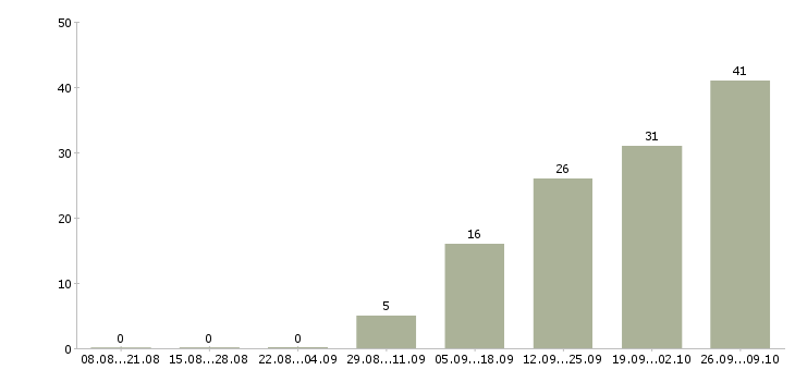 Работа менеджер по заселению в Твери - Число вакансий в Твери по специальности менеджер по заселению за 2 месяца