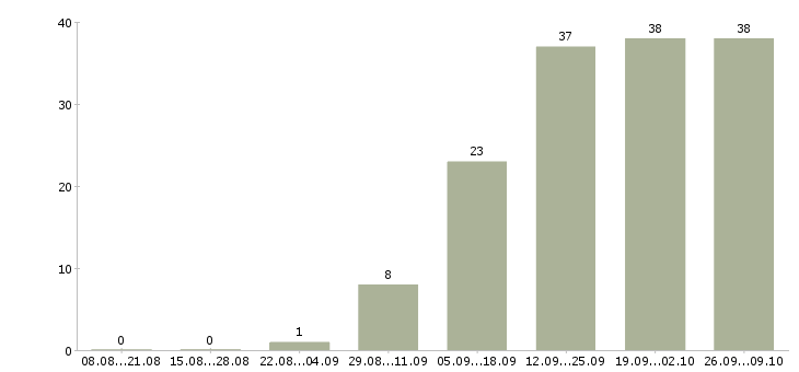 Работа с онлайн обучением в Твери - Число вакансий в Твери по специальности с онлайн обучением за 2 месяца