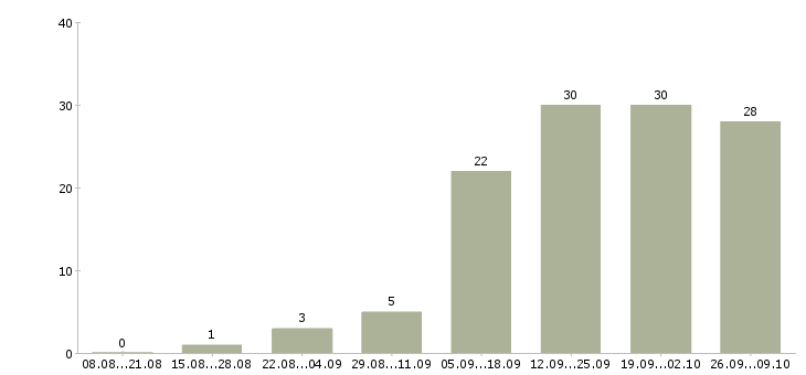Работа дома администратор в Туле - Число вакансий в Туле по специальности дома администратор за 2 месяца