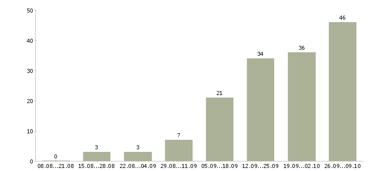 Работа дома в свободном графике в Тюмени - Число вакансий в Тюмени по специальности дома в свободном графике за 2 месяца