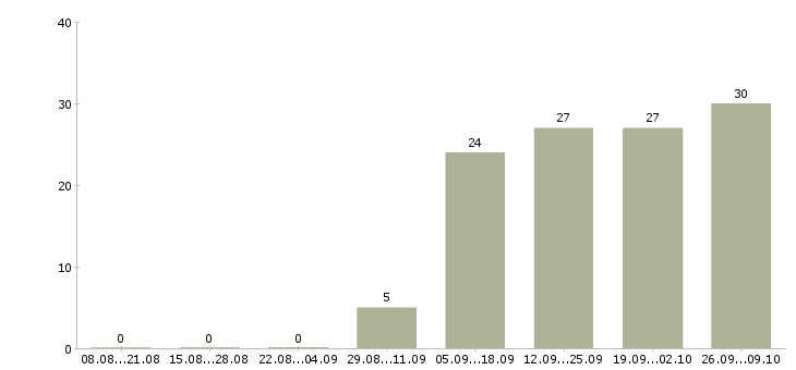 Работа инженер по сопровождению в Уфе - Число вакансий в Уфе по специальности инженер по сопровождению за 2 месяца