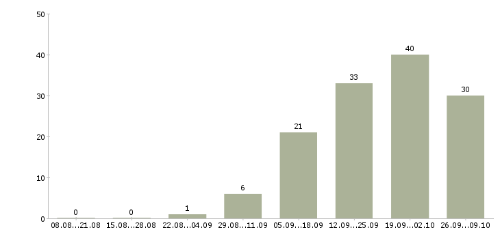 Работа инженер по согласованию в Хабаровске - Число вакансий в Хабаровске по специальности инженер по согласованию за 2 месяца