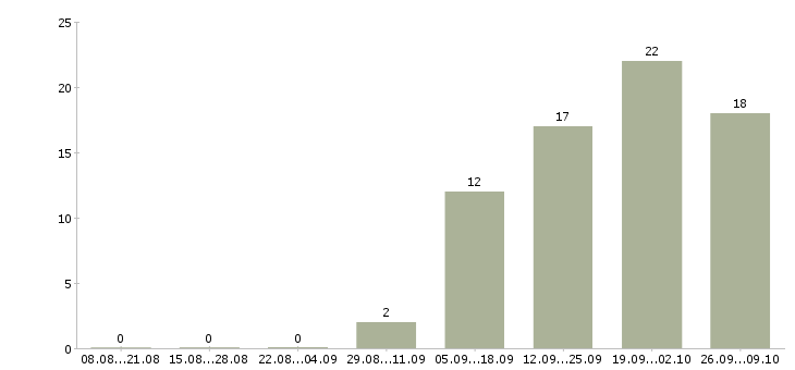 Работа специалист отдела сопровождения в Хабаровске - Число вакансий в Хабаровске по специальности специалист отдела сопровождения за 2 месяца