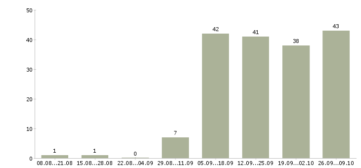 Работа торговый представитель с личным автомобилем в Хабаровске - Число вакансий в Хабаровске по специальности торговый представитель с личным автомобилем за 2 месяца