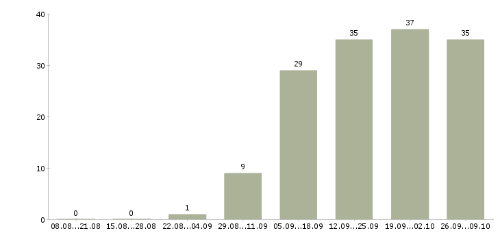 Работа бухгалтер осно в Челябинске - Число вакансий в Челябинске по специальности бухгалтер осно за 2 месяца