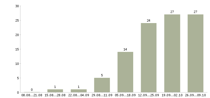 Работа менеджер отдела продаж автомобилей в Челябинске - Число вакансий в Челябинске по специальности менеджер отдела продаж автомобилей за 2 месяца