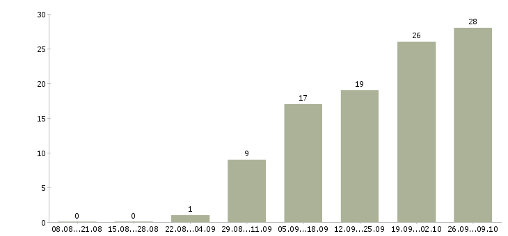 Работа менеджер для работы с рекламой в Ярославле - Число вакансий в Ярославле по специальности менеджер для работы с рекламой за 2 месяца