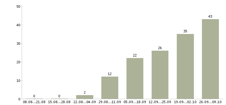 Работа менеджер по информационной работе в Ярославле - Число вакансий в Ярославле по специальности менеджер по информационной работе за 2 месяца