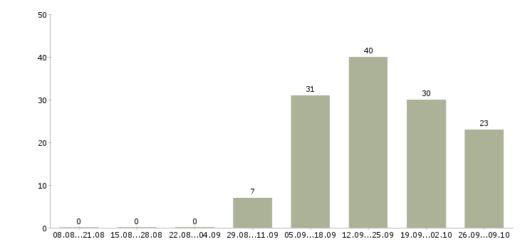 Работа менеджер по развитию магазина в Ярославле - Число вакансий в Ярославле по специальности менеджер по развитию магазина за 2 месяца