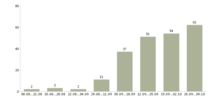 Работа размещение объявлений в интернете в Ярославле - Число вакансий в Ярославле по специальности размещение объявлений в интернете за 2 месяца