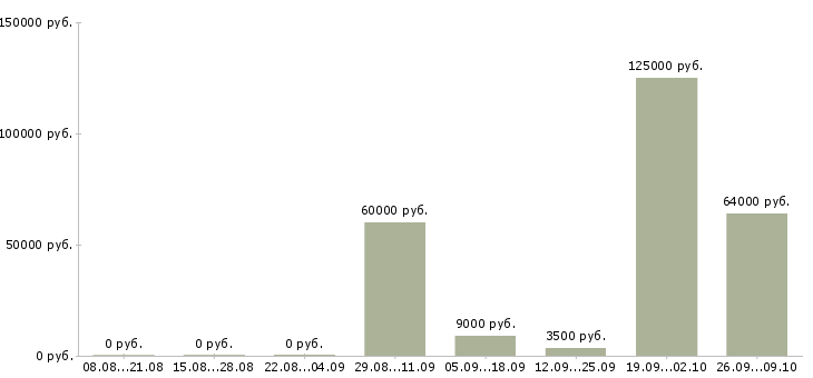 Вакансии java web developer Санкт-петербург - Медиана зарплат java web developer Санкт-петербург за 2 месяца