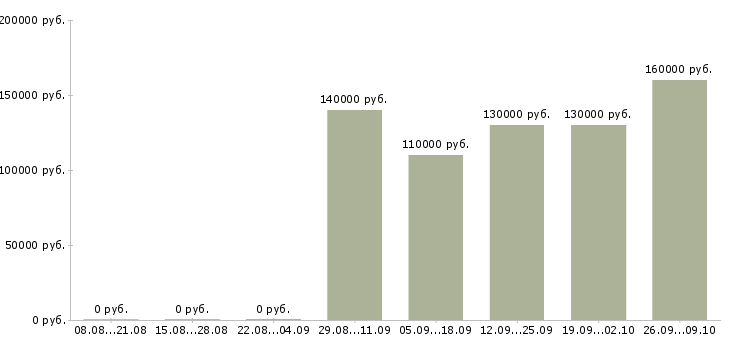 Вакансии senior web developer в Москве - Медиана зарплат senior web developer в Москве за 2 месяца