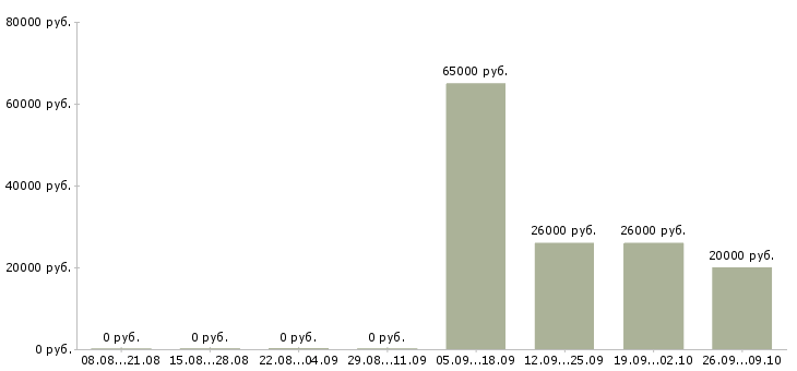 Вакансии агент в отдел недвижимости Ростов-на-дону - Медиана зарплат агент в отдел недвижимости Ростов-на-дону за 2 месяца