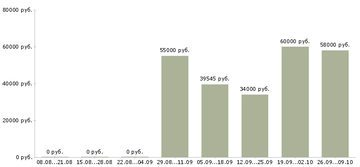 Вакансии бригадир на склад Башкортостан - Медиана зарплат бригадир на склад Башкортостан за 2 месяца