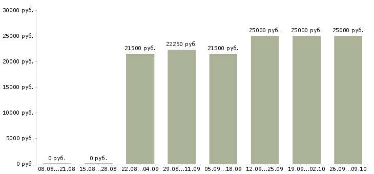Вакансии в перспективе на дому в Ставрополе - Медиана зарплат в перспективе на дому в Ставрополе за 2 месяца