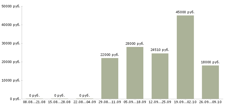 Вакансии в стабильной компании стабильный доход в Мурманске - Медиана зарплат в стабильной компании стабильный доход в Мурманске за 2 месяца