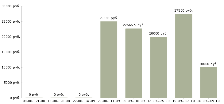 Вакансии ведущий специалист по качеству в Новосибирске - Медиана зарплат ведущий специалист по качеству в Новосибирске за 2 месяца