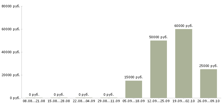 Вакансии ведущий специалист по обучению в Уфе - Медиана зарплат ведущий специалист по обучению в Уфе за 2 месяца