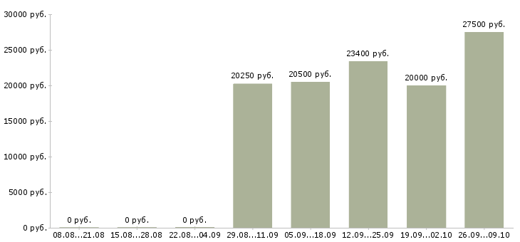Вакансии грузчик на склад товаров в Новосибирске - Медиана зарплат грузчик на склад товаров в Новосибирске за 2 месяца