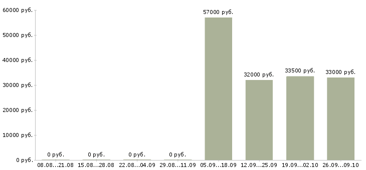 Вакансии грузчик с бесплатным проживанием в Краснодаре - Медиана зарплат грузчик с бесплатным проживанием в Краснодаре за 2 месяца