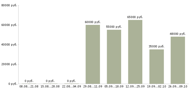 Вакансии грузчики еженедельные выплаты в Волгограде - Медиана зарплат грузчики еженедельные выплаты в Волгограде за 2 месяца