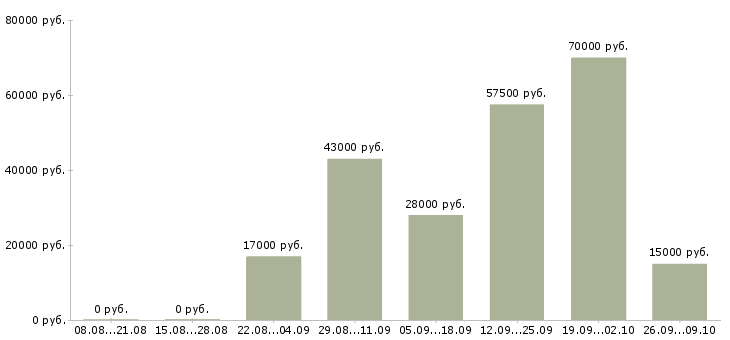 Вакансии для активных и ответственных в Пскове - Медиана зарплат для активных и ответственных в Пскове за 2 месяца