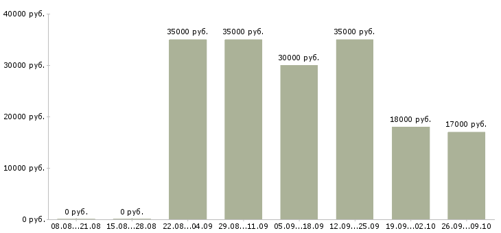 Вакансии для активных и целеустремленных сотрудников в Барнауле - Медиана зарплат для активных и целеустремленных сотрудников в Барнауле за 2 месяца