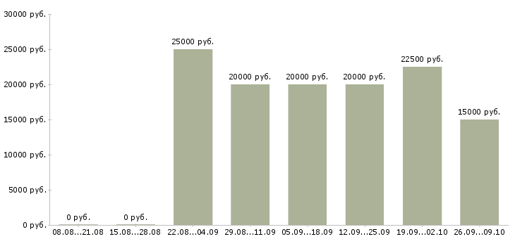 Вакансии дома для активных людей в Иваново - Медиана зарплат дома для активных людей в Иваново за 2 месяца