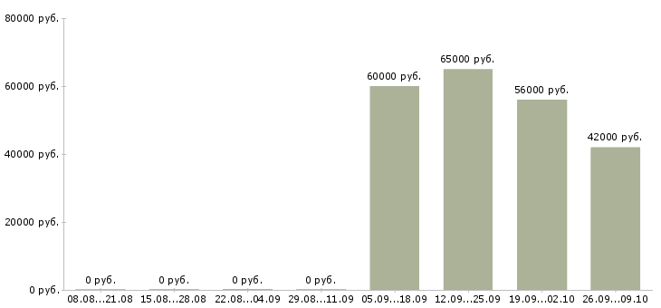 Вакансии кассир вахта с проживанием Санкт-петербург - Медиана зарплат кассир вахта с проживанием Санкт-петербург за 2 месяца