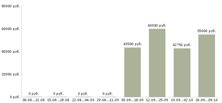 Вакансии комплектовщик на вахту с проживанием в Калуге - Медиана зарплат комплектовщик на вахту с проживанием в Калуге за 2 месяца