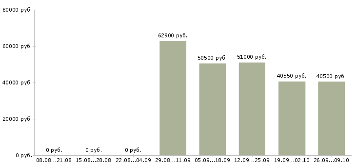 Вакансии комплектовщики на склад одежды Нижний новгород - Медиана зарплат комплектовщики на склад одежды Нижний новгород за 2 месяца