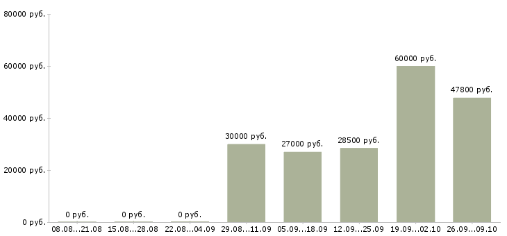 Вакансии комплектовщики с проживанием в Уфе - Медиана зарплат комплектовщики с проживанием в Уфе за 2 месяца