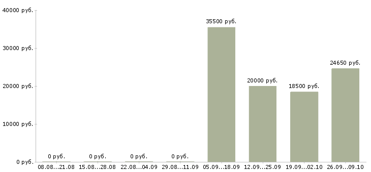 Вакансии консультант по услугам связи в Красноярске - Медиана зарплат консультант по услугам связи в Красноярске за 2 месяца