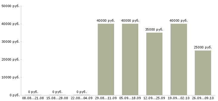 Вакансии кредитный специалист потребительского кредитования в Москве - Медиана зарплат кредитный специалист потребительского кредитования в Москве за 2 месяца