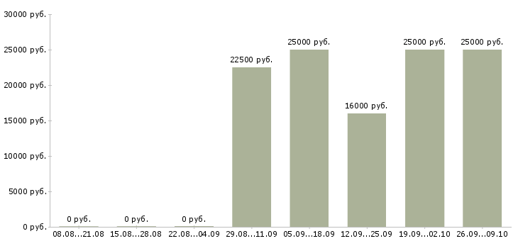 Вакансии менеджер активных продаж услуги в Белгороде - Медиана зарплат менеджер активных продаж услуги в Белгороде за 2 месяца