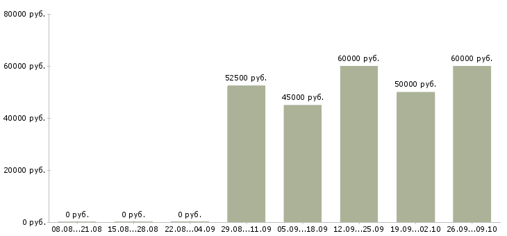 Вакансии менеджер в торговую фирму в Москве - Медиана зарплат менеджер в торговую фирму в Москве за 2 месяца