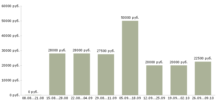Вакансии менеджер график гибкий в Белгороде - Медиана зарплат менеджер график гибкий в Белгороде за 2 месяца