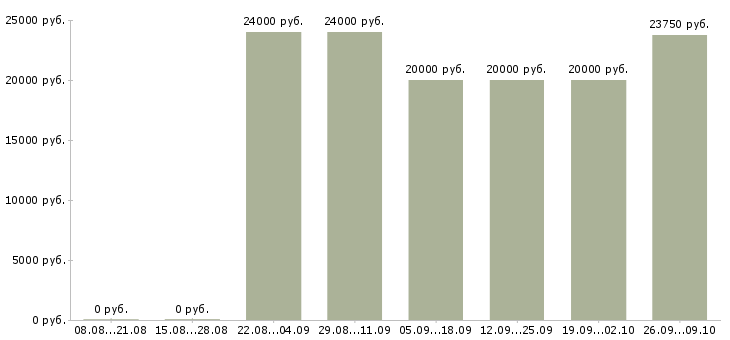 Вакансии менеджер на исходящие звонки в Новосибирске - Медиана зарплат менеджер на исходящие звонки в Новосибирске за 2 месяца