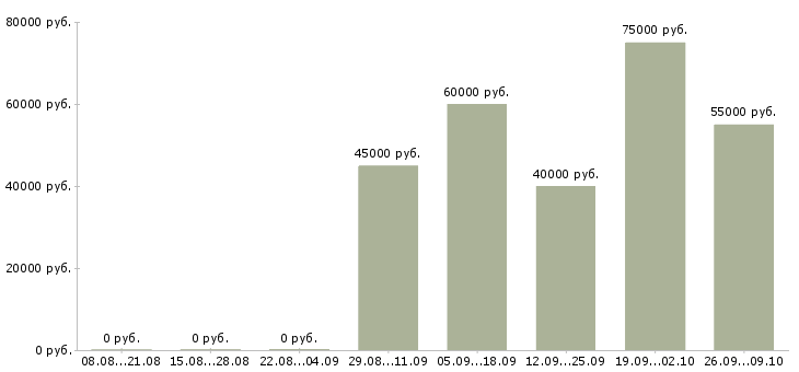 Вакансии менеджер оптовых продаж мебели в Москве - Медиана зарплат менеджер оптовых продаж мебели в Москве за 2 месяца