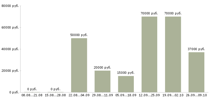 Вакансии менеджер отдела заказов в Краснодаре - Медиана зарплат менеджер отдела заказов в Краснодаре за 2 месяца