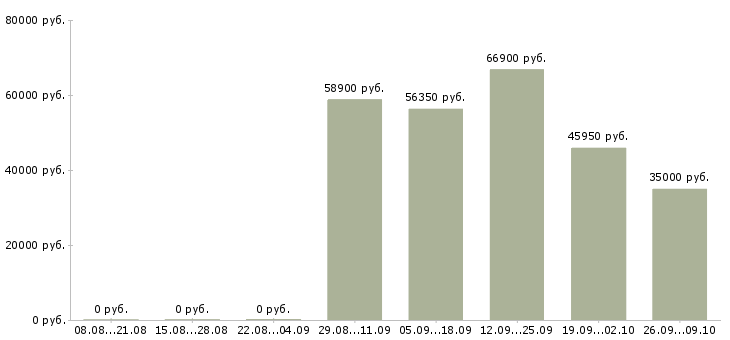 Вакансии менеджер отдела корпоративных продаж в Кемерово - Медиана зарплат менеджер отдела корпоративных продаж в Кемерово за 2 месяца