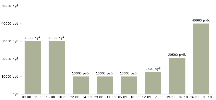 Вакансии менеджер по активному поиску клиентов в Чебоксарах - Медиана зарплат менеджер по активному поиску клиентов в Чебоксарах за 2 месяца