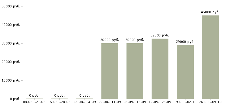 Вакансии менеджер по ведению проектов в Сочи - Медиана зарплат менеджер по ведению проектов в Сочи за 2 месяца