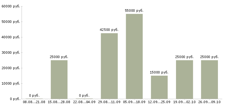 Вакансии менеджер по обработке заявок в Волгограде - Медиана зарплат менеджер по обработке заявок в Волгограде за 2 месяца