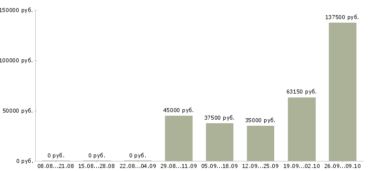 Вакансии менеджер по поиску новых клиентов в Сочи - Медиана зарплат менеджер по поиску новых клиентов в Сочи за 2 месяца