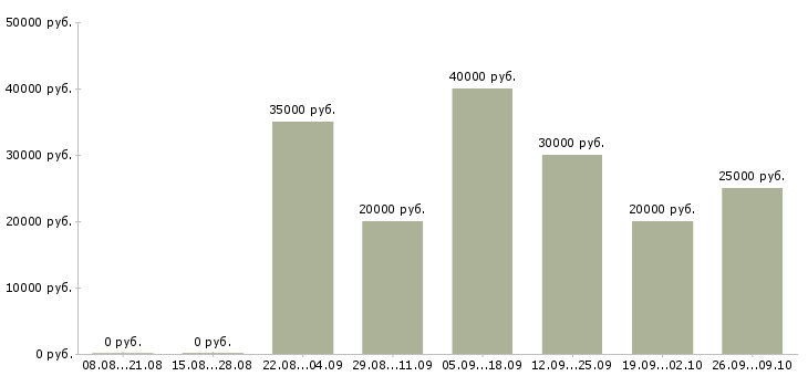 Вакансии менеджер по привлечению новых клиентов в Тольятти - Медиана зарплат менеджер по привлечению новых клиентов в Тольятти за 2 месяца