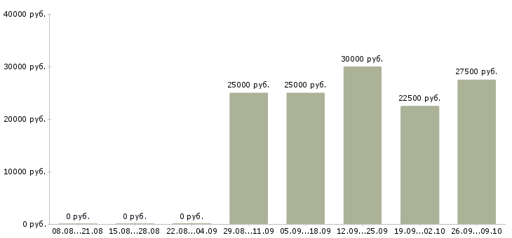 Вакансии менеджер по продажам в салон в Воронеже - Медиана зарплат менеджер по продажам в салон в Воронеже за 2 месяца
