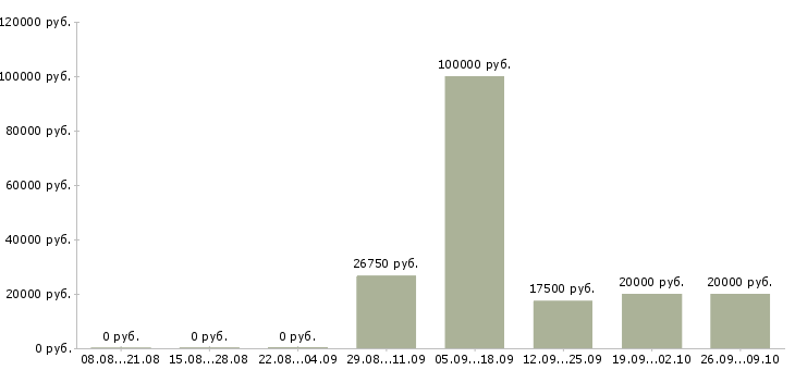 Вакансии менеджер по продажам крупным клиентам в Белгороде - Медиана зарплат менеджер по продажам крупным клиентам в Белгороде за 2 месяца