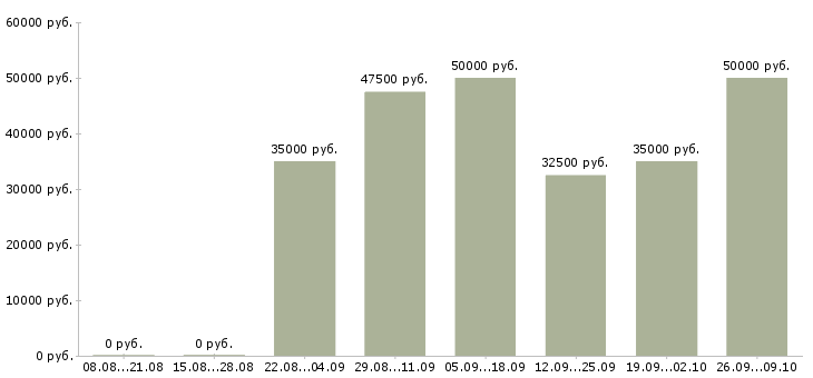 Вакансии менеджер по продажам медицинских товаров Санкт-петербург - Медиана зарплат менеджер по продажам медицинских товаров Санкт-петербург за 2 месяца